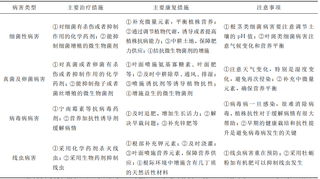 植物病害康复的主要技术对策(图2)