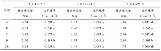 氨基寡糖素和芸苔素内酯对茶树生长的影响(图1)